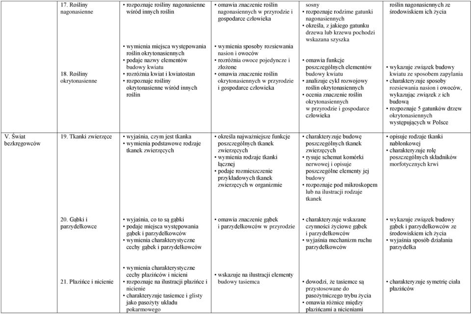 rozpoznaje rośliny okrytonasienne wśród innych roślin omawia znaczenie roślin nagonasiennych w przyrodzie i gospodarce człowieka wymienia sposoby rozsiewania nasion i owoców rozróżnia owoce