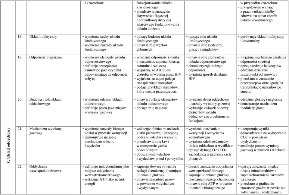 Układ limfatyczny wymienia cechy układu limfatycznego wymienia narządy układu limfatycznego opisuje budowę układu limfatycznego omawia rolę węzłów chłonnych opisuje rolę układu limfatycznego omawia