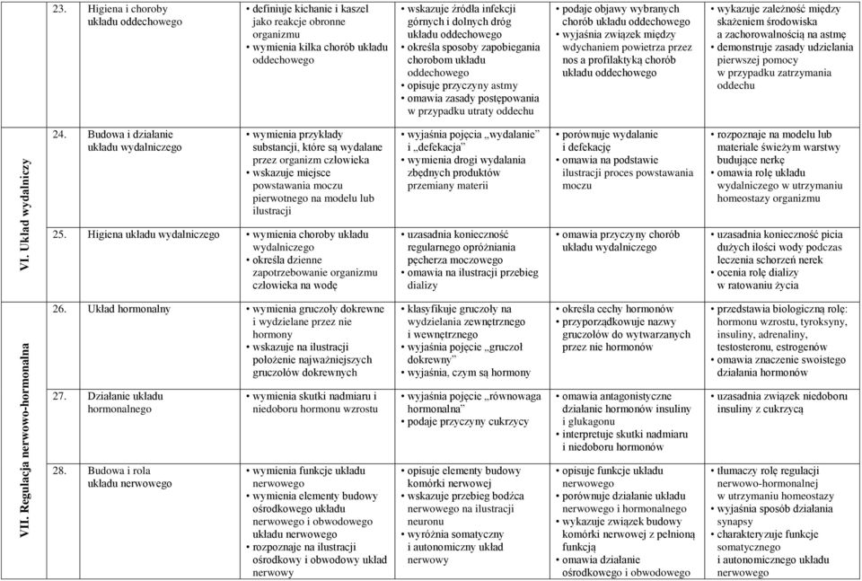 oddechowego określa sposoby zapobiegania chorobom układu oddechowego opisuje przyczyny astmy omawia zasady postępowania w przypadku utraty oddechu podaje objawy wybranych chorób układu oddechowego