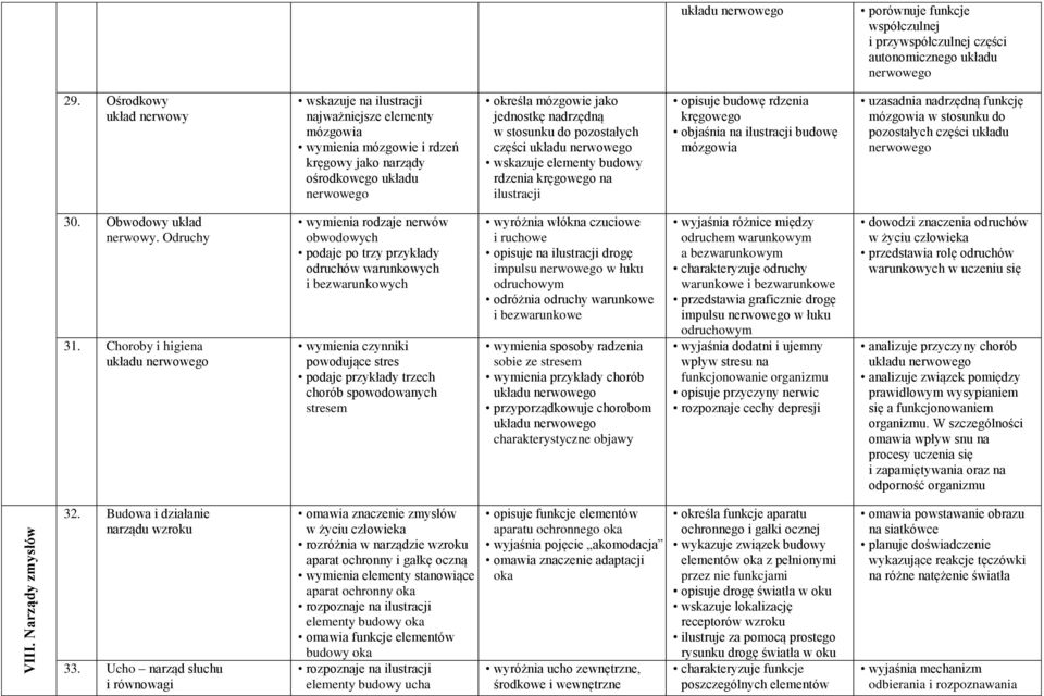 stosunku do pozostałych części układu nerwowego wskazuje elementy budowy rdzenia kręgowego na ilustracji opisuje budowę rdzenia kręgowego objaśnia na ilustracji budowę mózgowia uzasadnia nadrzędną