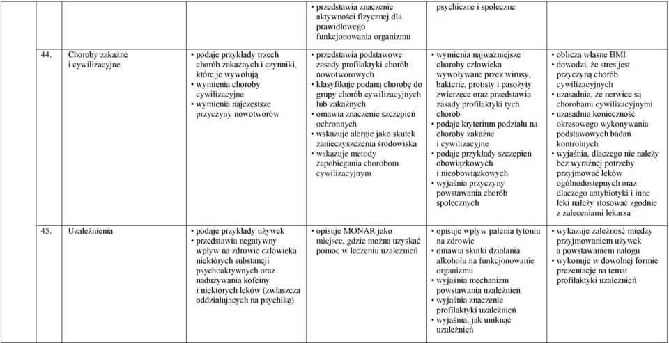 zasady profilaktyki chorób nowotworowych klasyfikuje podaną chorobę do grupy chorób cywilizacyjnych lub zakaźnych omawia znaczenie szczepień ochronnych wskazuje alergie jako skutek zanieczyszczenia