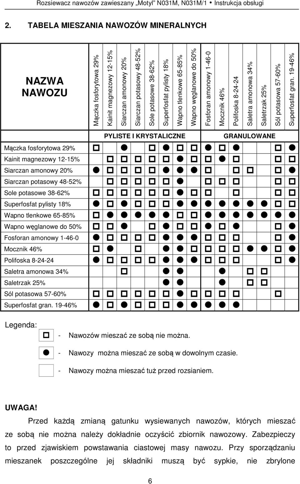 tlenkowe 65-85% Wapno węglanowe do 50% Fosforan amonowy 1-46-0 Mocznik 46% Polifoska 8-24-24 Saletra amonowa 34% Saletrzak 25% Sól potasowa 57-60% Superfosfat gran.