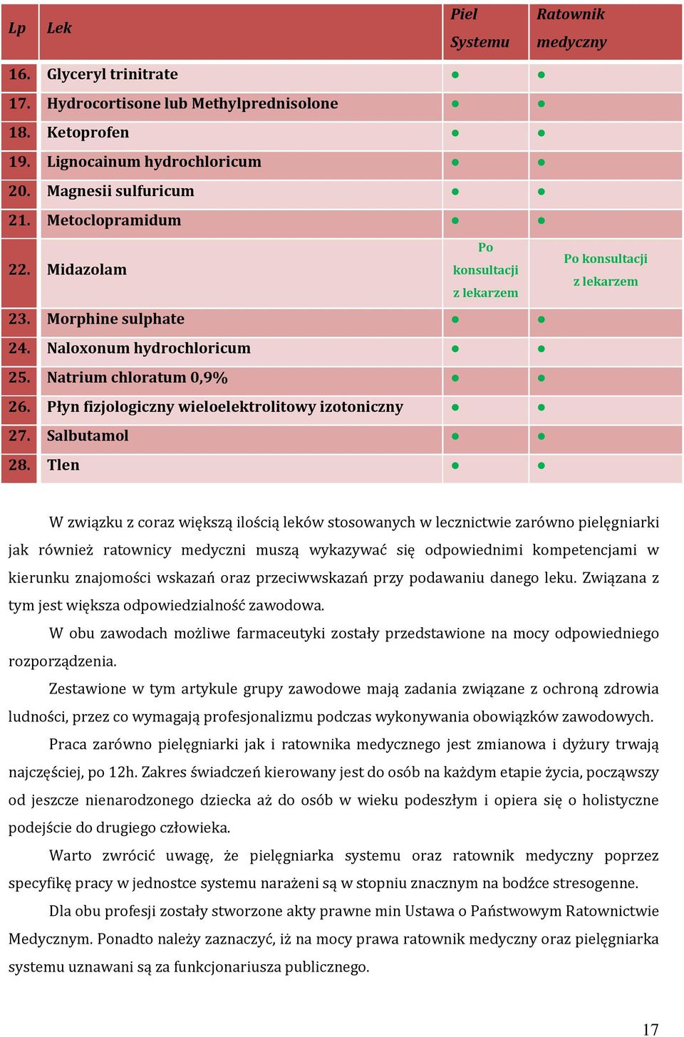 Tlen Po konsultacji z lekarzem W związku z coraz większą ilością leków stosowanych w lecznictwie zarówno pielęgniarki jak również ratownicy medyczni muszą wykazywać się odpowiednimi kompetencjami w