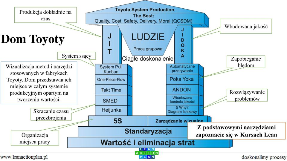 Dom przedstawia ich miejsce w całym systemie produkcyjnym opartym na tworzeniu wartości.