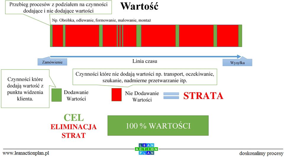 klienta. Zamówienie Dodawanie Wartości Linia czasu Czynności które nie dodają wartości np.