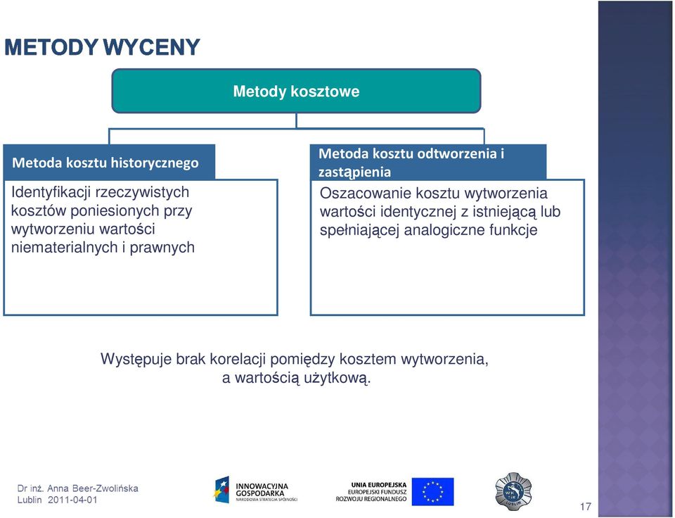 i zastąpienia Oszacowanie kosztu wytworzenia wartości identycznej z istniejącą lub