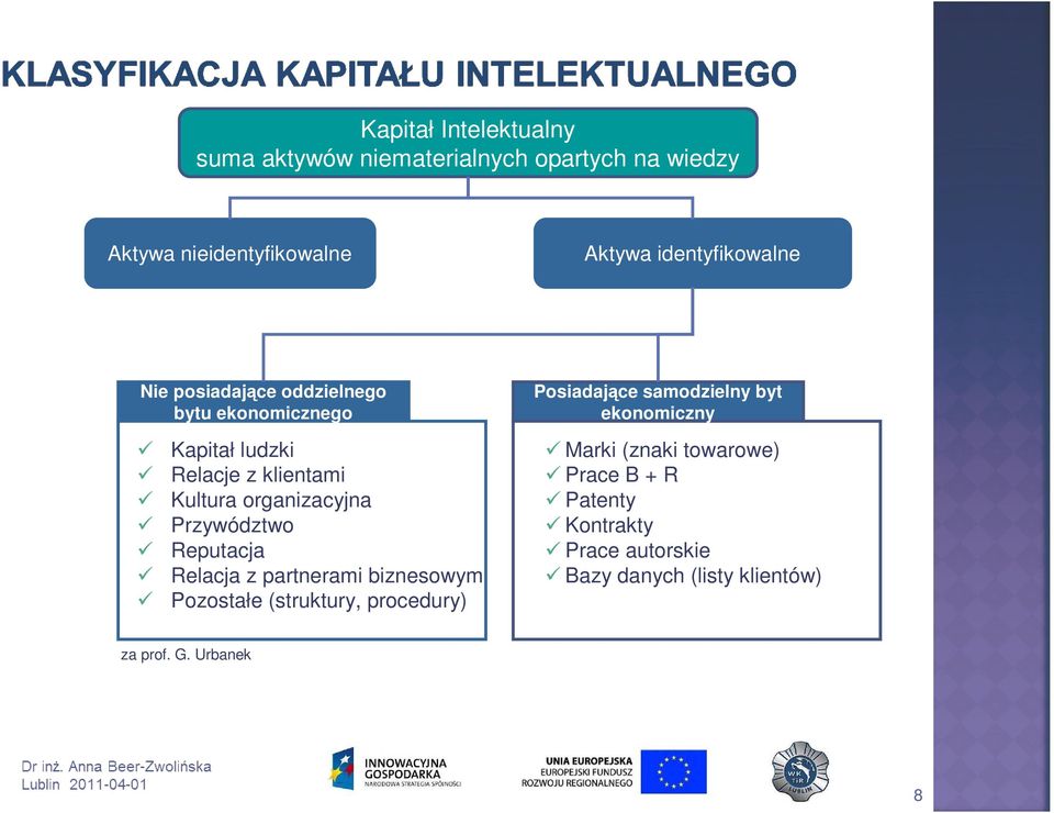 organizacyjna Przywództwo Reputacja Relacja z partnerami biznesowymi Pozostałe (struktury, procedury) Posiadające