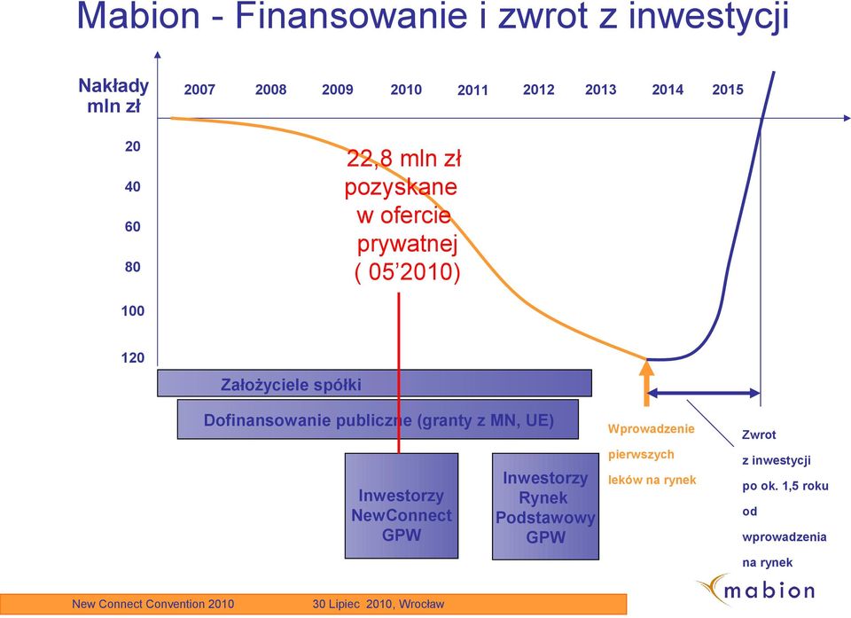 Dofinansowanie publiczne (granty z MN, UE) Inwestorzy NewConnect GPW Inwestorzy Rynek Podstawowy