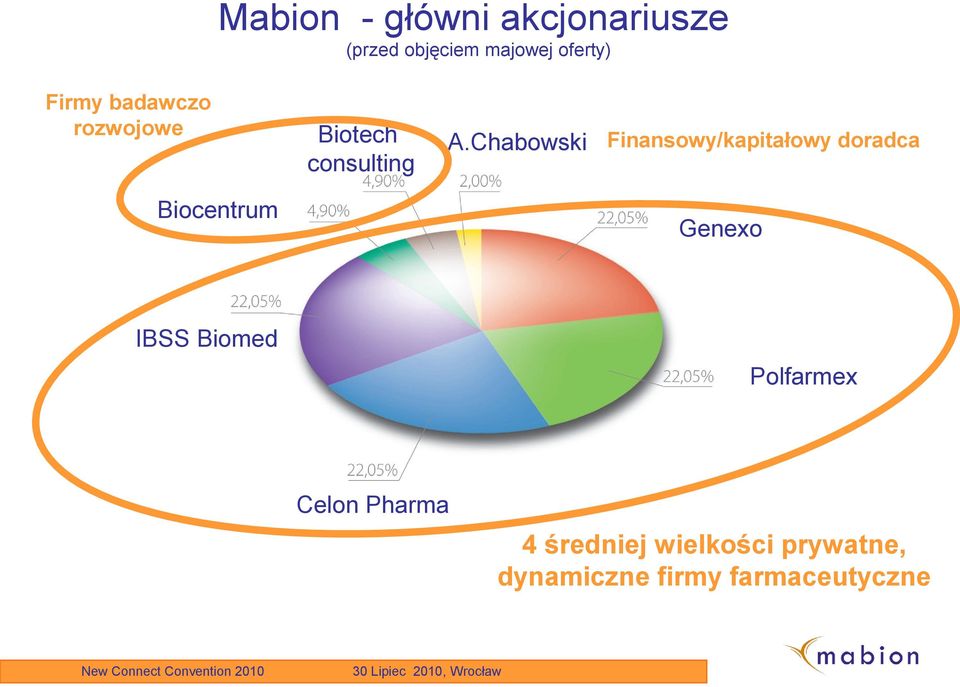Chabowski Finansowy/kapitałowy doradca Biocentrum Genexo IBSS
