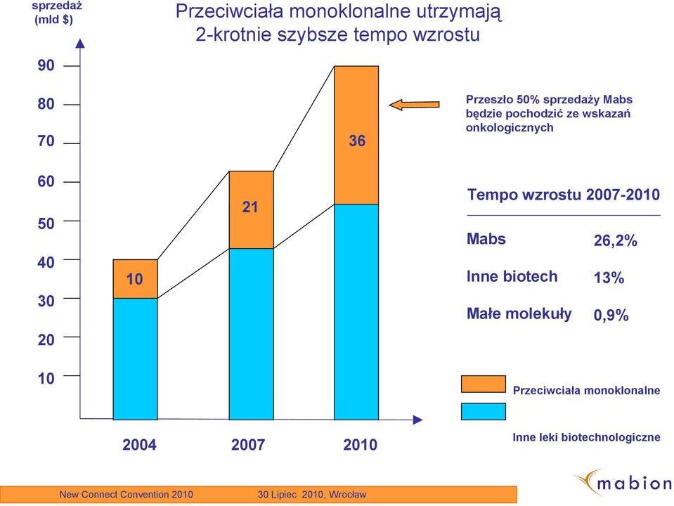onkologicznych 60 50 40 30 10 21 Tempo wzrostu 2007-2010 Mabs 26,2% Inne biotech