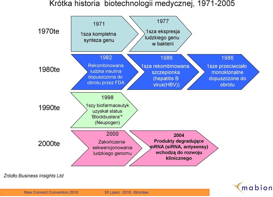 1sze przeciwciało monoklonalne dopuszczone do obrotu 1998 1990te 1szy biofarmaceutyk uzyskał status Blockbustera * (Neupogen) 2000te 2000