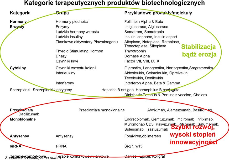 Stimulating Hormon Thyrotrophin Dnazy Dornase Alpha Czynniki krwi Factor VII, VIII, IX, X Cytokiny Czynniki wzrostu kolonii Filgrastim, Lenograstim, Nartograstim,Sargramostim Interleukiny