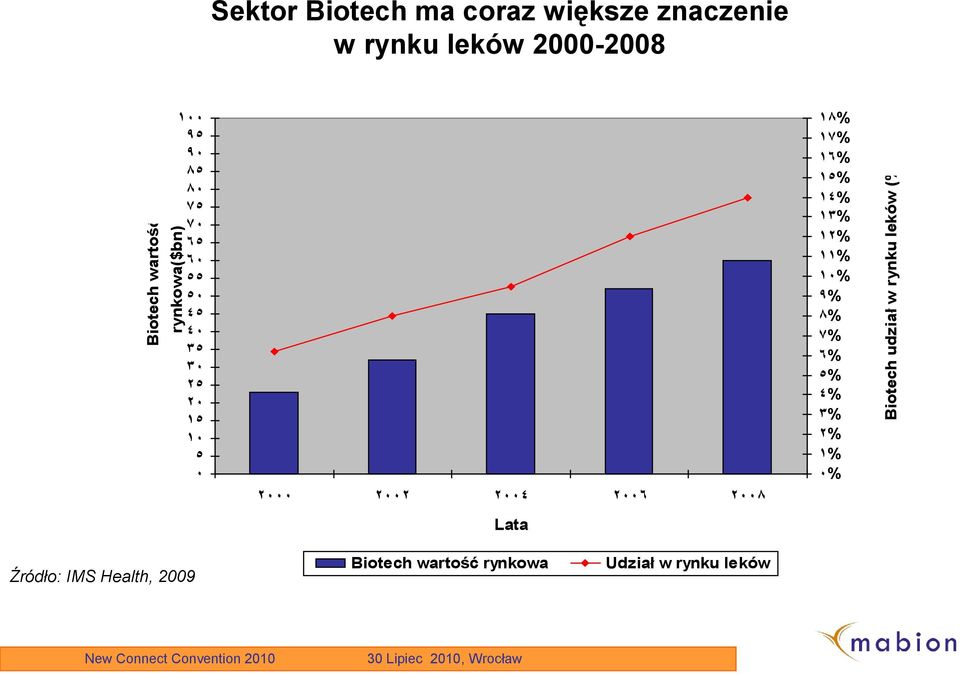 2008 18% 17% 16% 15% 14% 13% 12% 11% 10% 9% 8% 7% 6% 5% 4% 3% 2% 1% 0% Biotech udział w