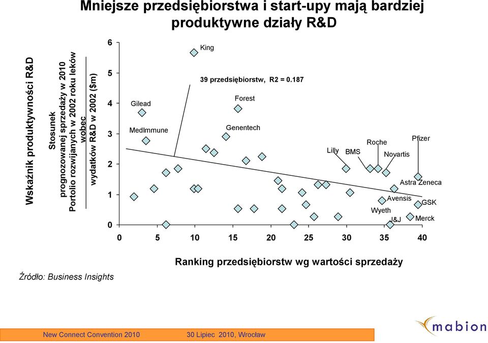 2 1 0 Gilead Medlmmune 39 przedsiębiorstw, R2 = 0.