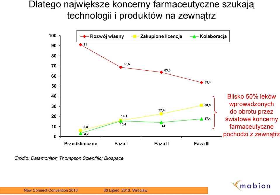 17,4 5,8 15,4 14 3,2 Przedkliniczne Faza I Faza II Faza III Blisko 50% leków wprowadzonych do obrotu