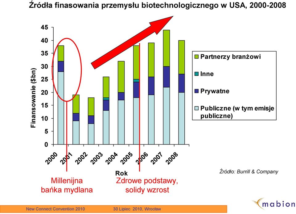 Publiczne (w tym emisje publiczne) 2000 2001 2002 2003 2004 2005 2006 2007