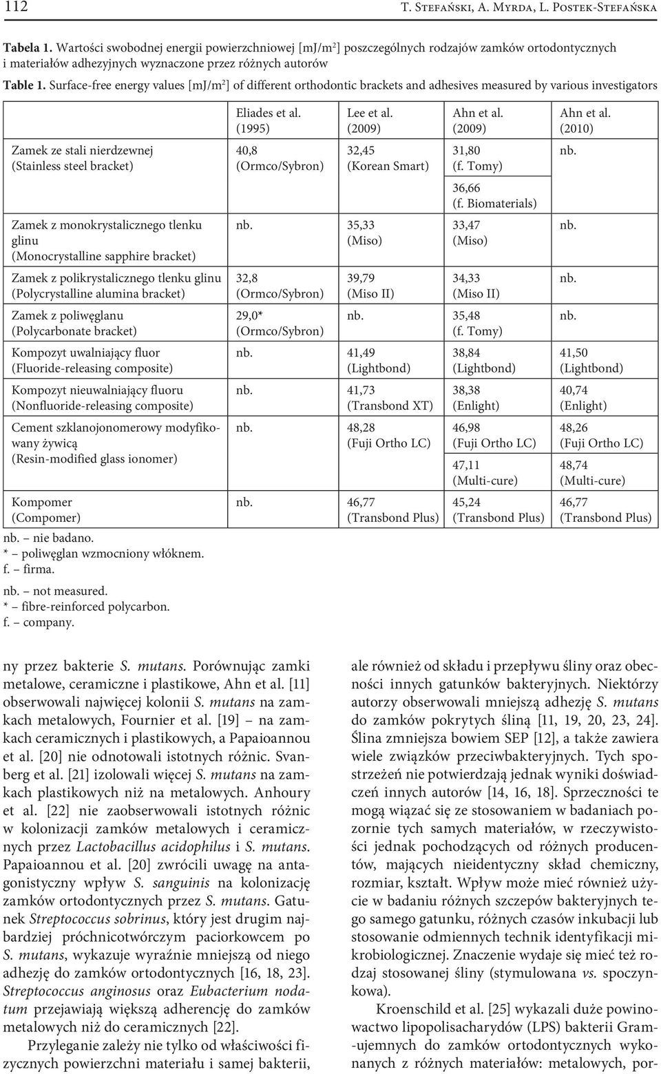 Surface-free energy values [mj/m 2 ] of different orthodontic brackets and adhesives measured by various investigators Zamek ze stali nierdzewnej (Stainless steel bracket) Zamek z monokrystalicznego