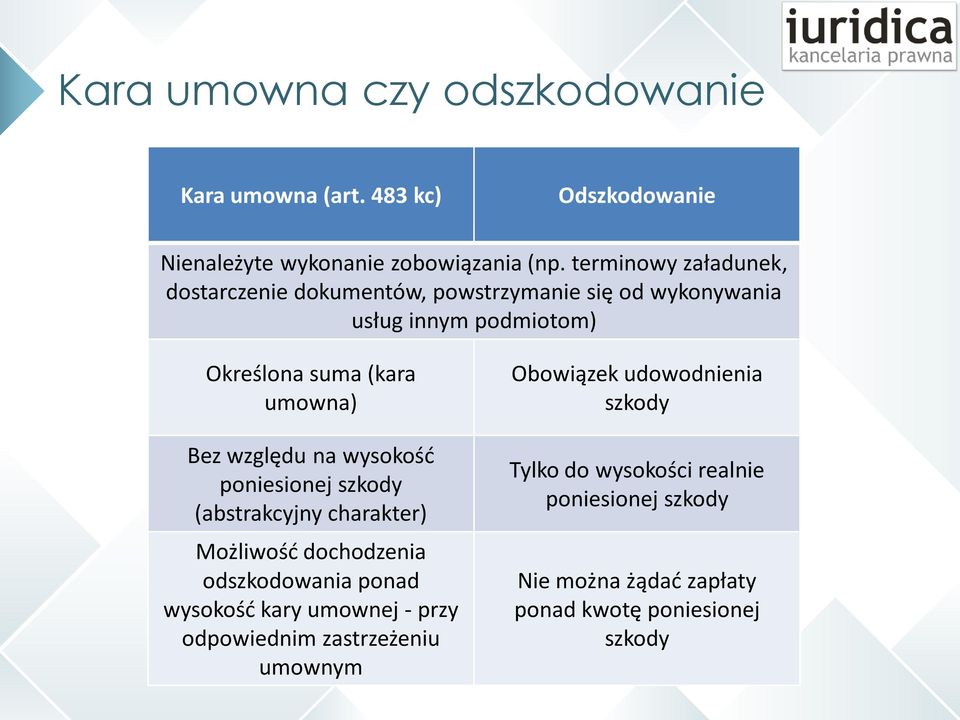 względu na wysokość poniesionej szkody (abstrakcyjny charakter) Możliwość dochodzenia odszkodowania ponad wysokość kary umownej - przy