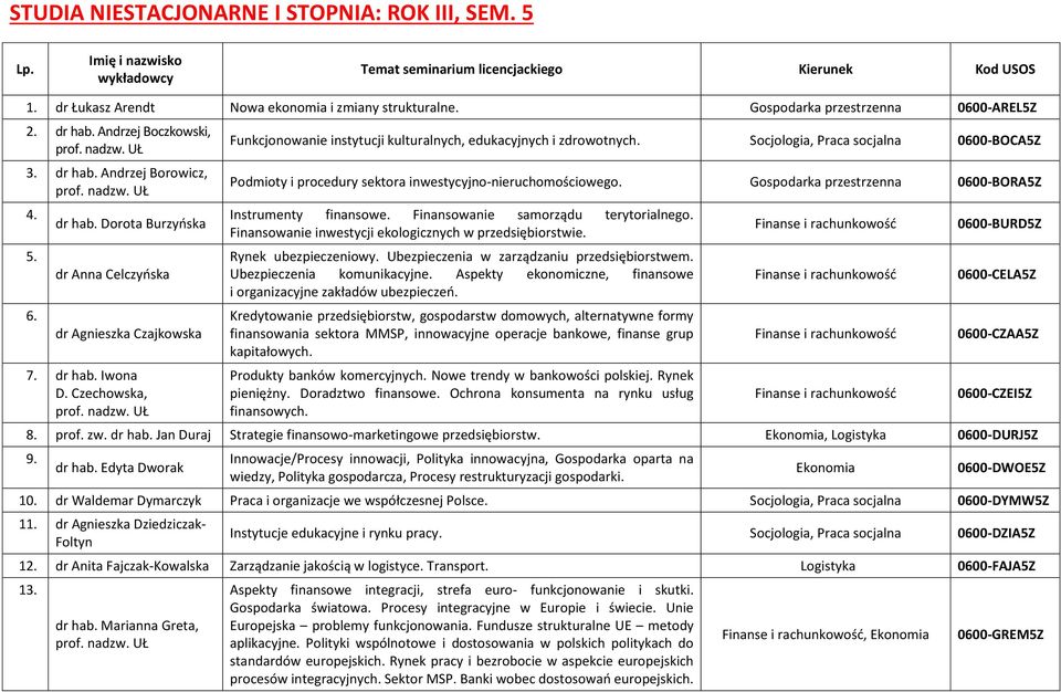 Czechowska, Funkcjonowanie instytucji kulturalnych, edukacyjnych i zdrowotnych. Socjologia, Praca socjalna 0600-BOCA5Z Podmioty i procedury sektora inwestycyjno-nieruchomościowego.
