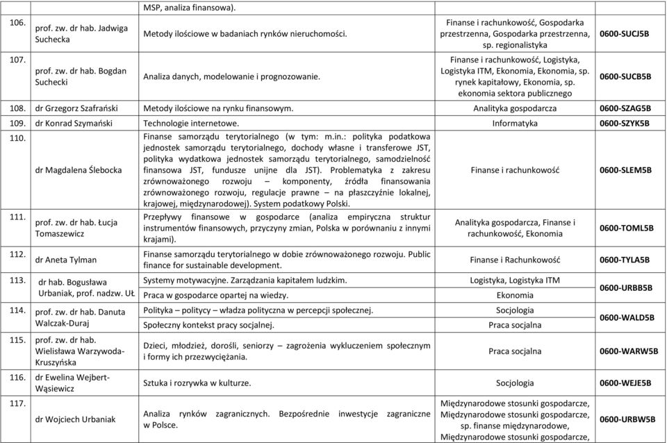 dr Grzegorz Szafrański Metody ilościowe na rynku finansowym. Analityka gospodarcza 0600-SZAG5B 109. dr Konrad Szymański Technologie internetowe. Informatyka 0600-SZYK5B 110.