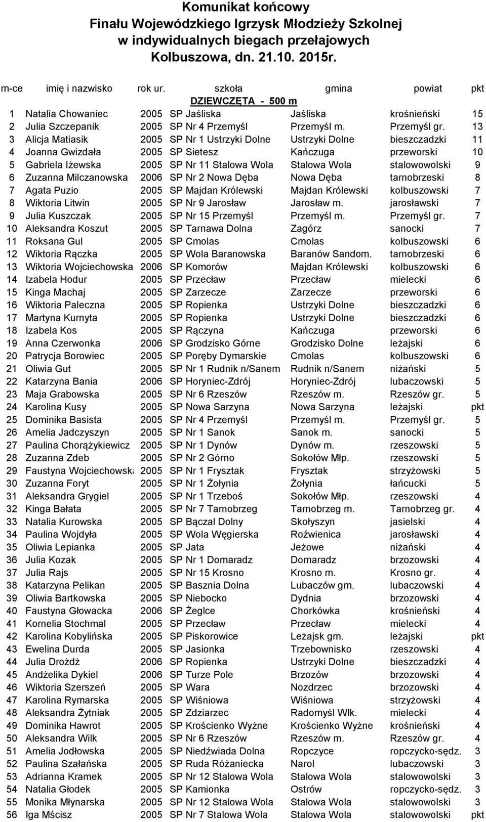 13 3 Alicja Matiasik 2005 SP Nr 1 Ustrzyki Dolne Ustrzyki Dolne bieszczadzki 11 4 Joanna Gwizdała 2005 SP Sietesz Kańczuga przeworski 10 5 Gabriela Iżewska 2005 SP Nr 11 Stalowa Wola Stalowa Wola