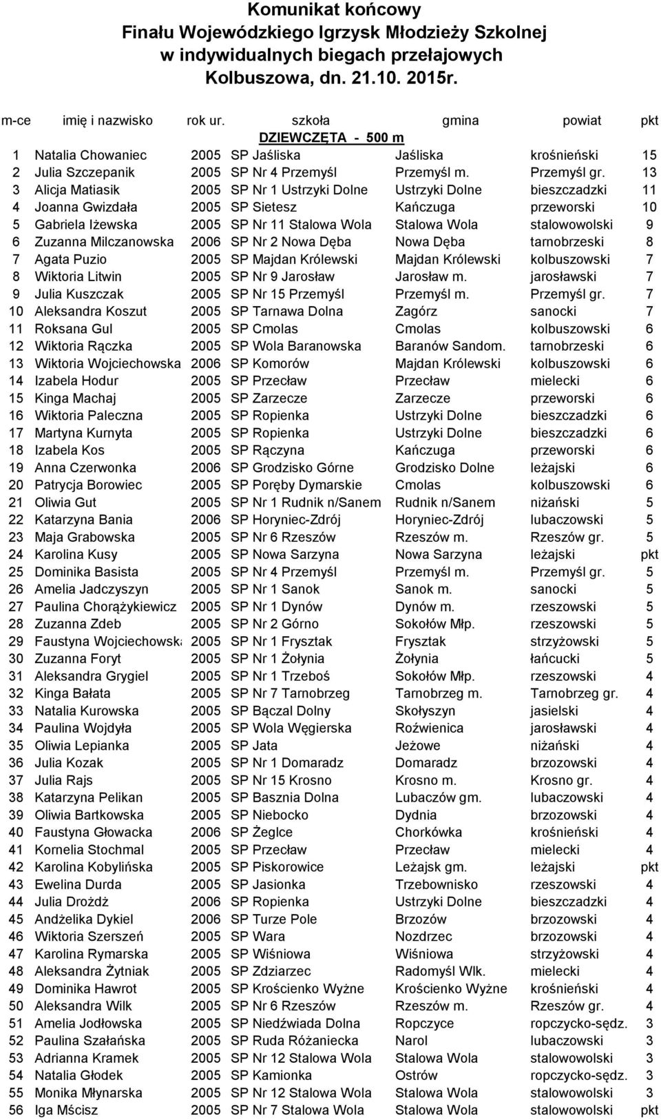 13 3 Alicja Matiasik 2005 SP Nr 1 Ustrzyki Dolne Ustrzyki Dolne bieszczadzki 11 4 Joanna Gwizdała 2005 SP Sietesz Kańczuga przeworski 10 5 Gabriela Iżewska 2005 SP Nr 11 Stalowa Wola Stalowa Wola