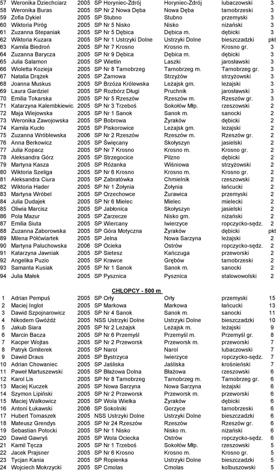 dębicki 3 62 Wiktoria Kuzara 2005 SP Nr 1 Ustrzyki Dolne Ustrzyki Dolne bieszczadzki pkt 63 Kamila Biedroń 2005 SP Nr 7 Krosno Krosno m. Krosno gr. 3 64 Zuzanna Barycza 2005 SP Nr 9 Dębica Dębica m.