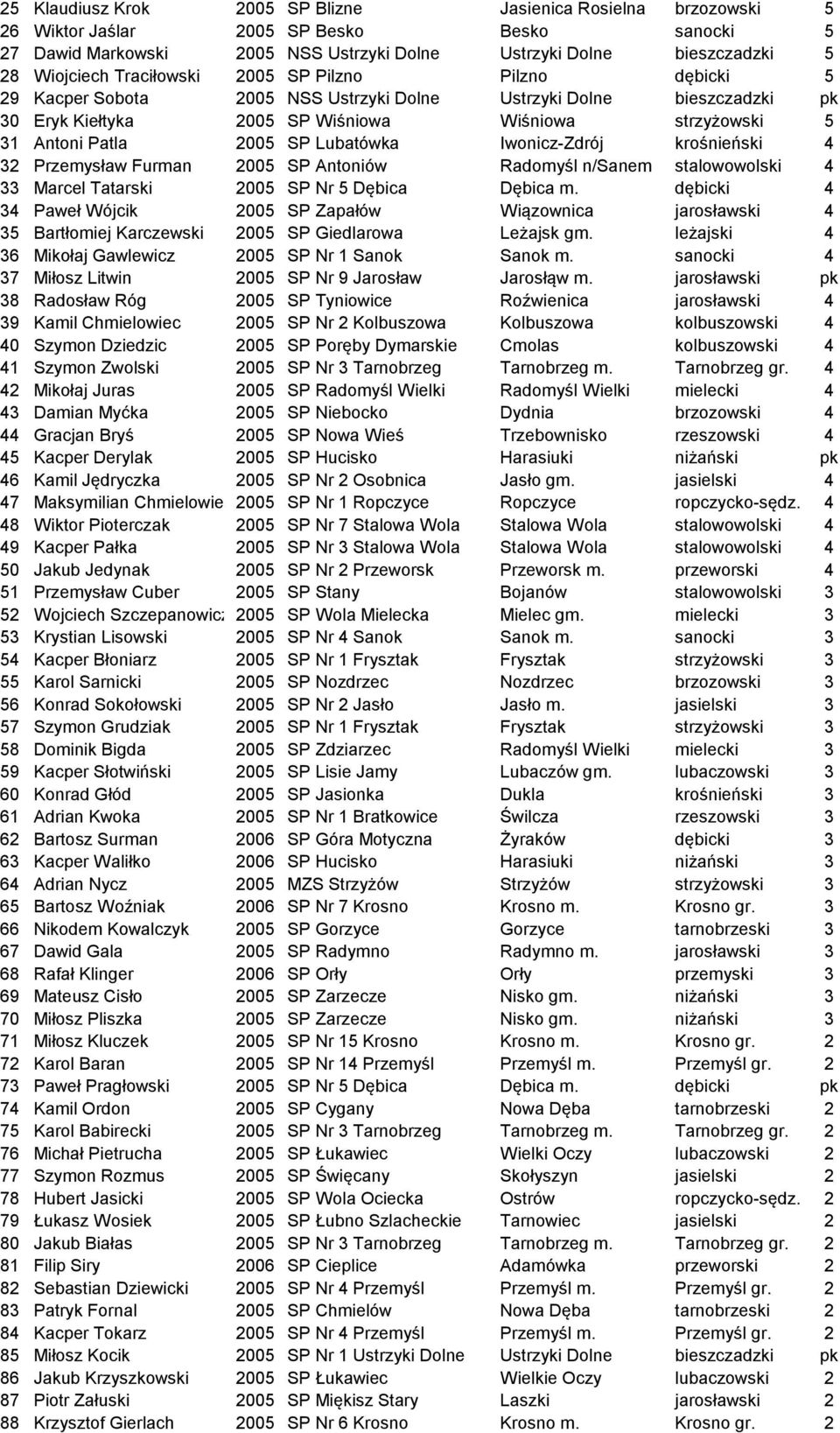 Lubatówka Iwonicz-Zdrój krośnieński 4 32 Przemysław Furman 2005 SP Antoniów Radomyśl n/sanem stalowowolski 4 33 Marcel Tatarski 2005 SP Nr 5 Dębica Dębica m.