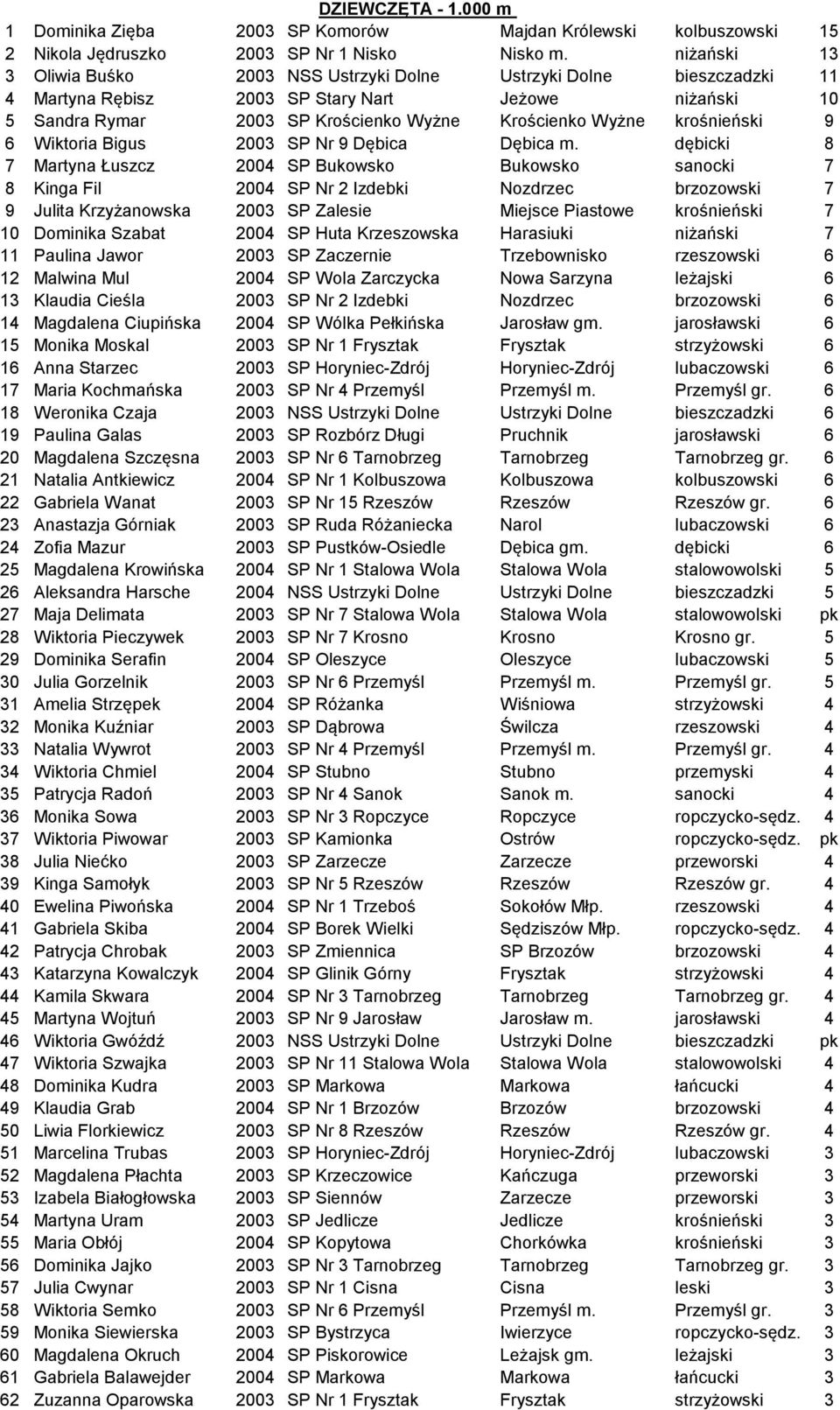 krośnieński 9 6 Wiktoria Bigus 2003 SP Nr 9 Dębica Dębica m.