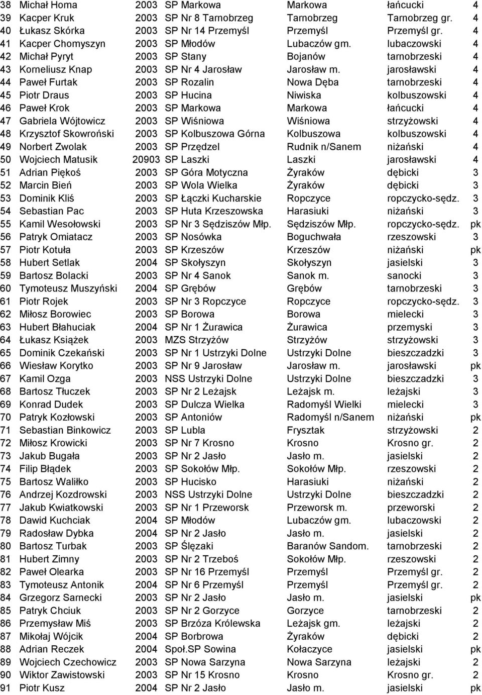 jarosławski 4 44 Paweł Furtak 2003 SP Rozalin Nowa Dęba tarnobrzeski 4 45 Piotr Draus 2003 SP Hucina Niwiska kolbuszowski 4 46 Paweł Krok 2003 SP Markowa Markowa łańcucki 4 47 Gabriela Wójtowicz 2003