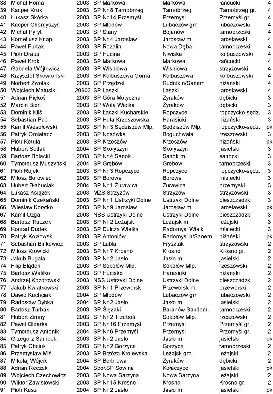 jarosławski 4 44 Paweł Furtak 2003 SP Rozalin Nowa Dęba tarnobrzeski 4 45 Piotr Draus 2003 SP Hucina Niwiska kolbuszowski 4 46 Paweł Krok 2003 SP Markowa Markowa łańcucki 4 47 Gabriela Wójtowicz 2003