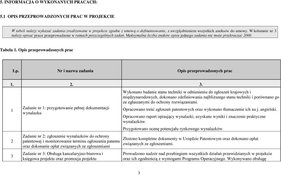 W kolumnie nr 3 należy opisać prace przeprowadzone w ramach poszczególnych zadań. Maksymalna liczba znaków opisu jednego zadania nie może przekraczać 2000. Tabela 1. Opis przeprowadzonych prac Lp.