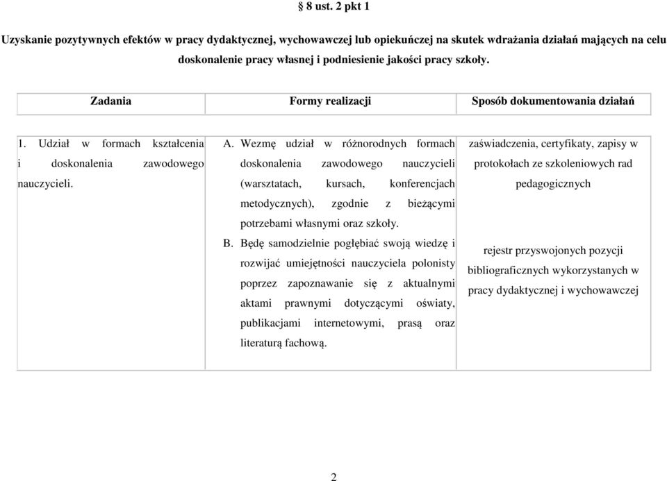 A. Wezmę udział w różnorodnych formach doskonalenia zawodowego nauczycieli (warsztatach, kursach, konferencjach metodycznych), zgodnie z bieżącymi potrzebami własnymi oraz szkoły. B.