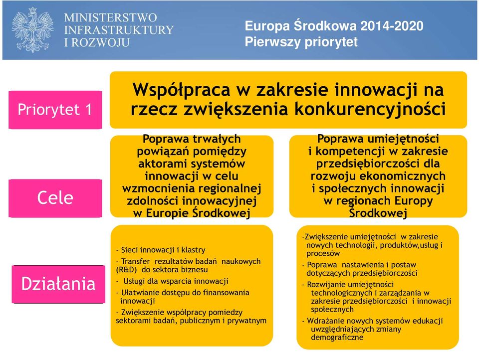 Europy Środkowej Działania - Sieci innowacji i klastry - Transfer rezultatów badań naukowych (R&D) do sektora biznesu - Usługi dla wsparcia innowacji - Ułatwianie dostępu do finansowania innowacji -