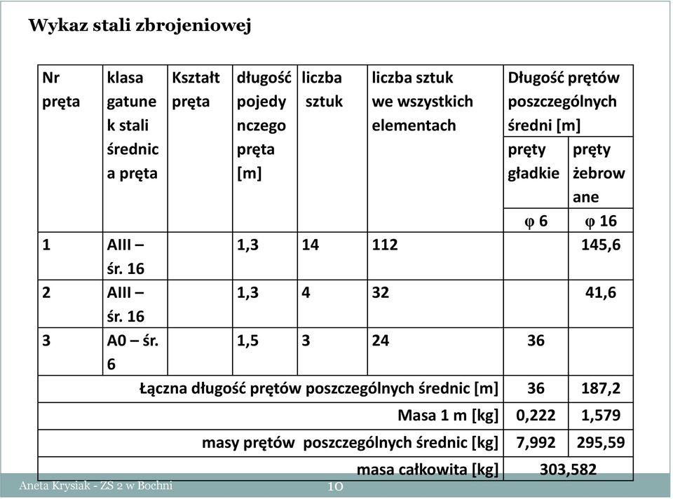 1 AIII 1,3 14 112 145,6 śr. 16 2 AIII 1,3 4 32 41,6 śr. 16 3 A0 śr.