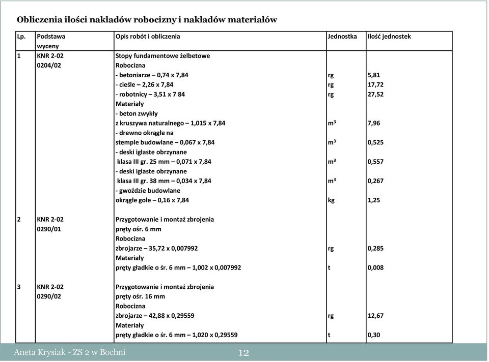 Materiały - beton zwykły z kruszywa naturalnego 1,015 x 7,84 - drewno okrągłe na stemple budowlane 0,067 x 7,84 - deski iglaste obrzynane klasa III gr.