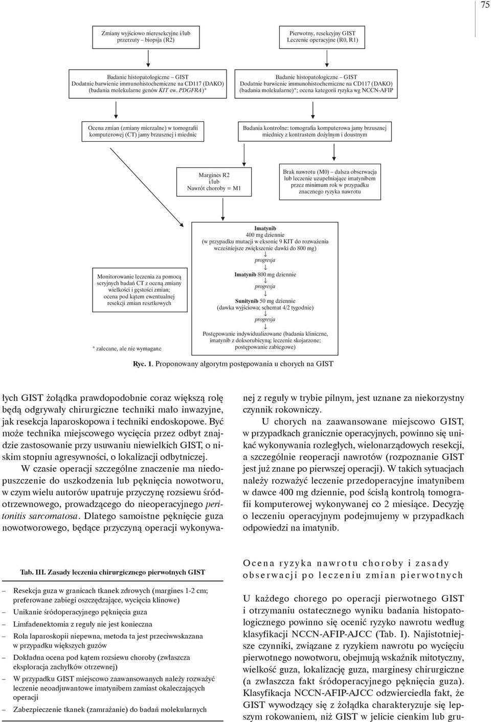 PDGFRA)* Badanie histopatologiczne GIST Dodatnie barwienie immunohistochemiczne na CD117 (DAKO) (badania molekularne)*; ocena kategorii ryzyka wg NCCN-AFIP Ocena zmian (zmiany mierzalne) w tomografii