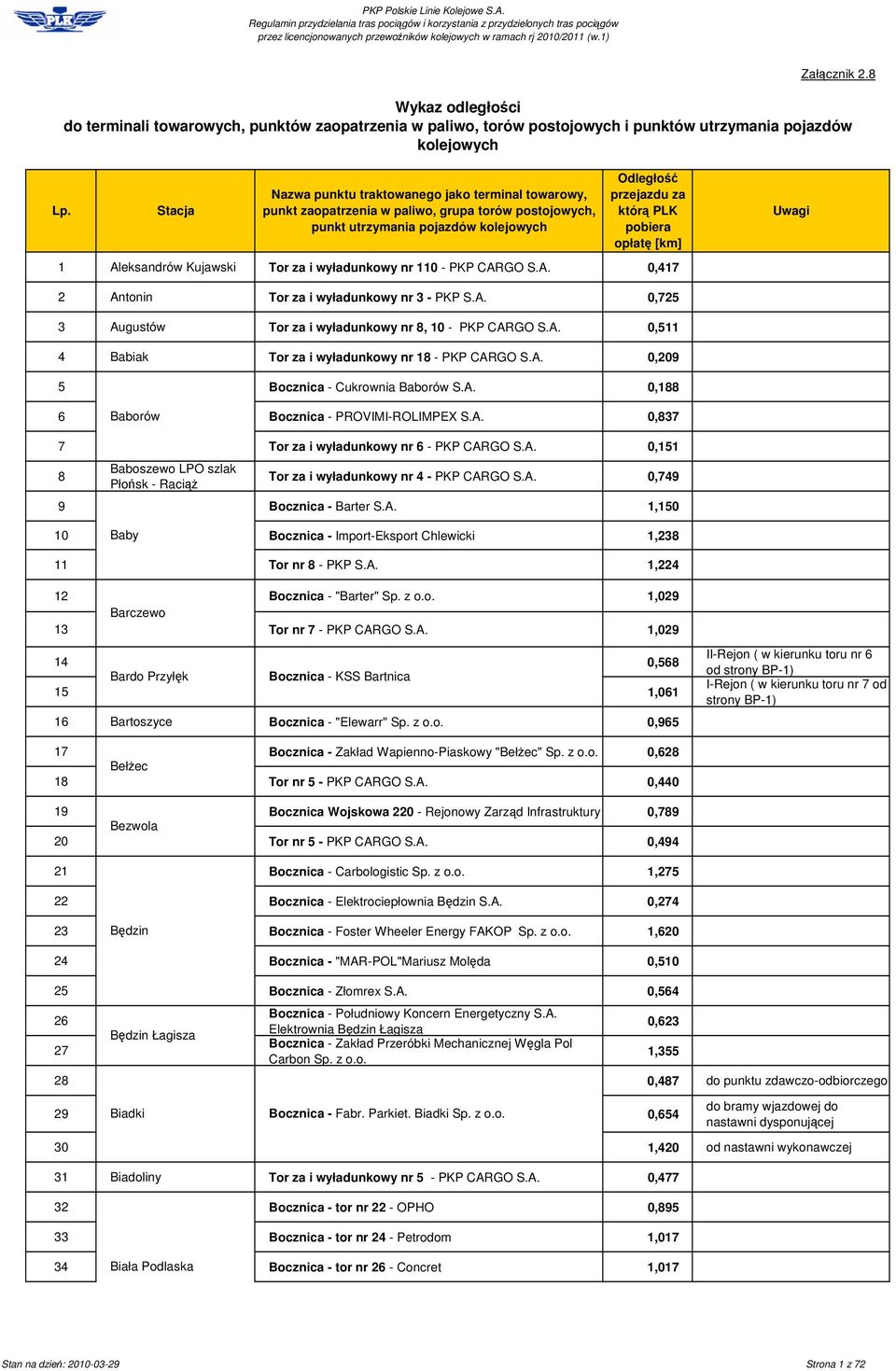 A. 0,725 3 Augustów Tor za i wyładunkowy nr 8, 10 - PKP CARGO S.A. 0,511 4 Babiak Tor za i wyładunkowy nr 18 - PKP CARGO S.A. 0,209 5 Bocznica - Cukrownia Baborów S.A. 0,188 6 Baborów Bocznica - PROVIMI-ROLIMPEX S.