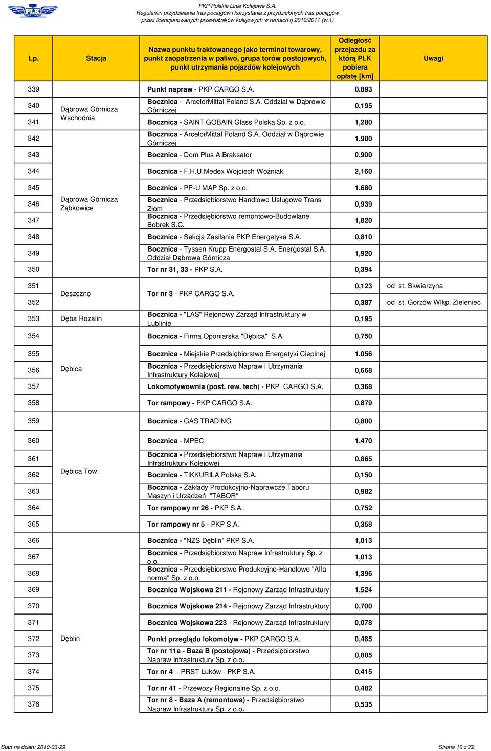 C. 0,939 1,820 348 Bocznica - Sekcja Zasilania PKP Energetyka S.A. 0,810 349 Bocznica - Tyssen Krupp Energostal S.A. Energostal S.A. Oddział Dbrowa Górnicza 1,920 350 Tor nr 31, 33 - PKP S.A. 0,394 351 0,123 od st.