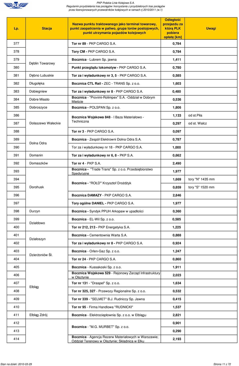 z o.o. 1,806 386 Bocznica Wojskowa 848 - I Baza Materiałowo - 1,133 od st.piła 387 Dolaszewo Wałeckie Techniczna 0,297 od st. Wałcz 388 Tor nr 3 - PKP CAR