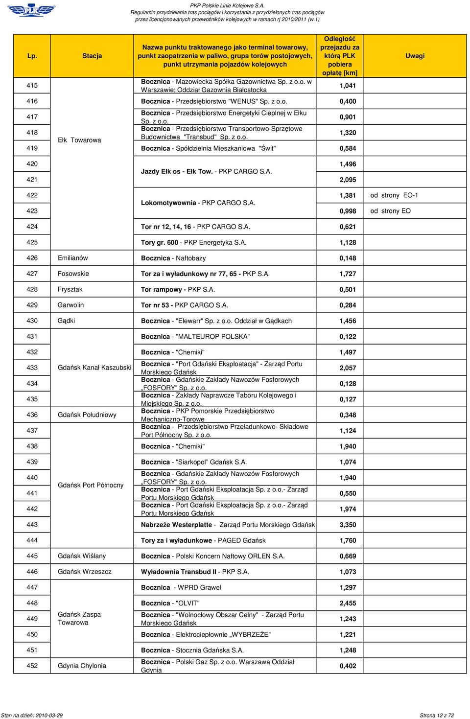 - PKP CARGO S.A. 421 2,095 422 1,381 od strony EO-1 Lokomotywownia - PKP CARGO S.A. 423 0,998 od strony EO 424 Tor nr 12, 14, 16 - PKP CARGO S.A. 0,621 425 Tory gr. 600 - PKP Energetyka S.A. 1,128 426 Emilianów Bocznica - Naftobazy 0,148 427 Fosowskie Tor za i wyładunkowy nr 77, 65 - PKP S.