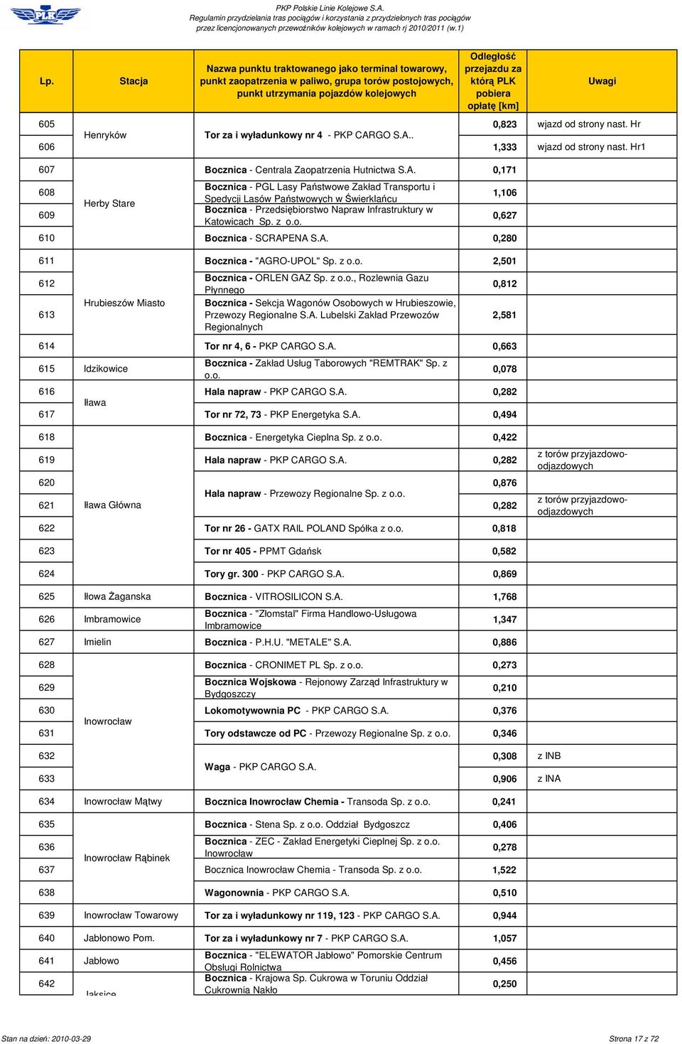 z o.o. 1,106 0,627 610 Bocznica - SCRAPENA S.A. 0,280 611 Bocznica - "AGRO-UPOL" Sp. z o.o. 2,501 612 613 Herby Stare Hrubieszów Miasto Bocznica - ORLEN GAZ Sp. z o.o., Rozlewnia Gazu Płynnego Bocznica - Sekcja Wagonów Osobowych w Hrubieszowie, Przewozy Regionalne S.