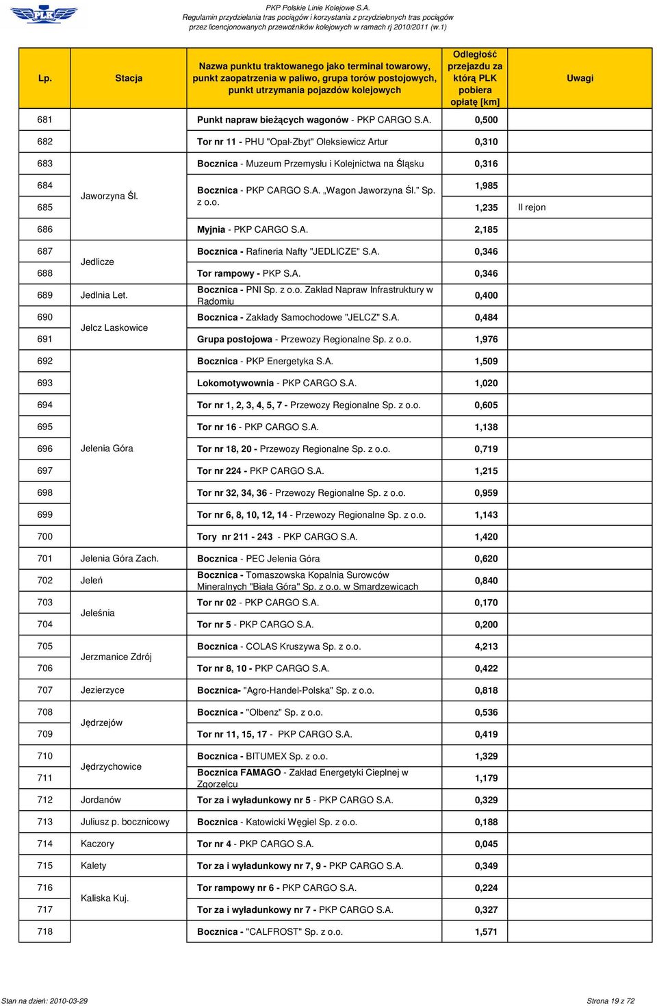 Bocznica - PNI Sp. z o.o. Zakład Napraw Infrastruktury w Radomiu 690 Bocznica - Zakłady Samochodowe "JELCZ" S.A. 0,484 Jelcz Laskowice 691 Grupa postojowa - Przewozy Regionalne Sp. z o.o. 1,976 0,400 692 Bocznica - PKP Energetyka S.