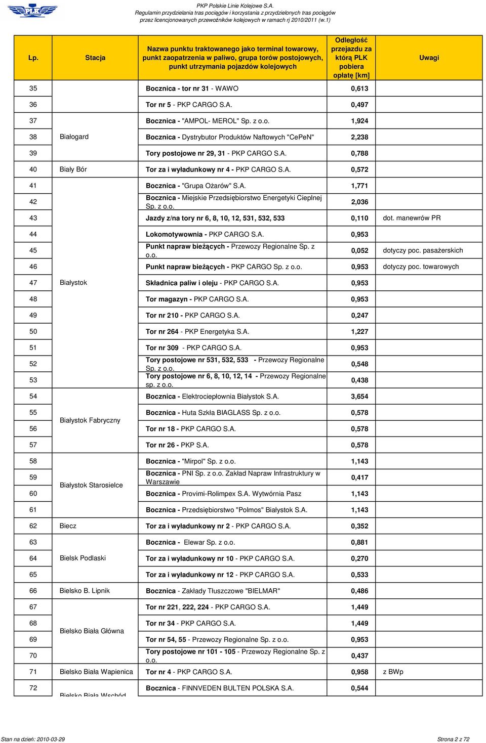 manewrów PR 2,036 44 Lokomotywownia - PKP CARGO S.A. 0,953 45 Punkt napraw biecych - Przewozy Regionalne Sp. z o.o. 0,052 dotyczy poc. pasaerskich 46 Punkt napraw biecych - PKP CARGO Sp. z o.o. 0,953 dotyczy poc.