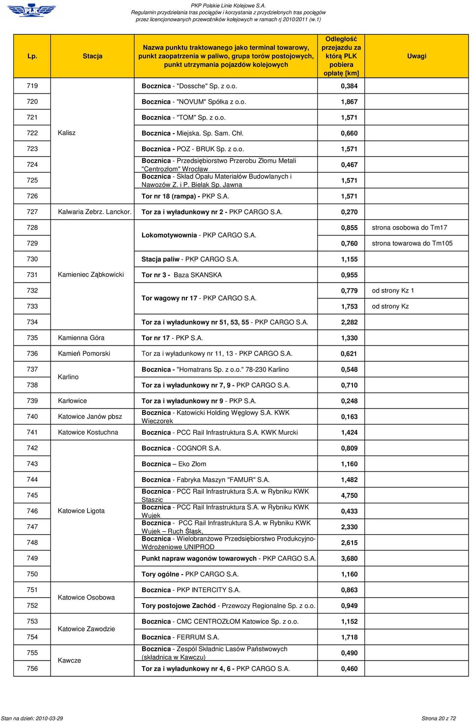 Bielak Sp. Jawna 0,467 1,571 726 Tor nr 18 (rampa) - PKP S.A. 1,571 727 Kalwaria Zebrz. Lanckor. Tor za i wyładunkowy nr 2 - PKP CARGO S.A. 0,270 728 0,855 strona osobowa do Tm17 Lokomotywownia - PKP CARGO S.
