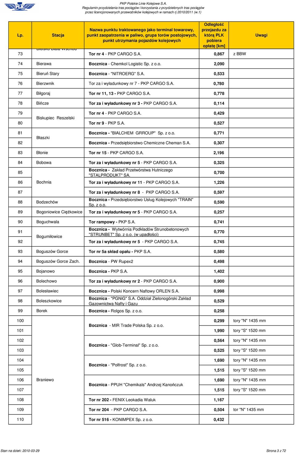 z o.o. 0,771 Błaszki 82 Bocznica - Przedsibiorstwo Chemiczne Cheman S.A. 0,307 83 Błonie Tor nr 15 - PKP CARGO S.A. 2,196 84 Bobowa Tor za i wyładunkowy nr 5 - PKP CARGO S.A. 0,325 85 Bocznica - Zakład Przetwórstwa Hutniczego "STALPRODUKT" SA.