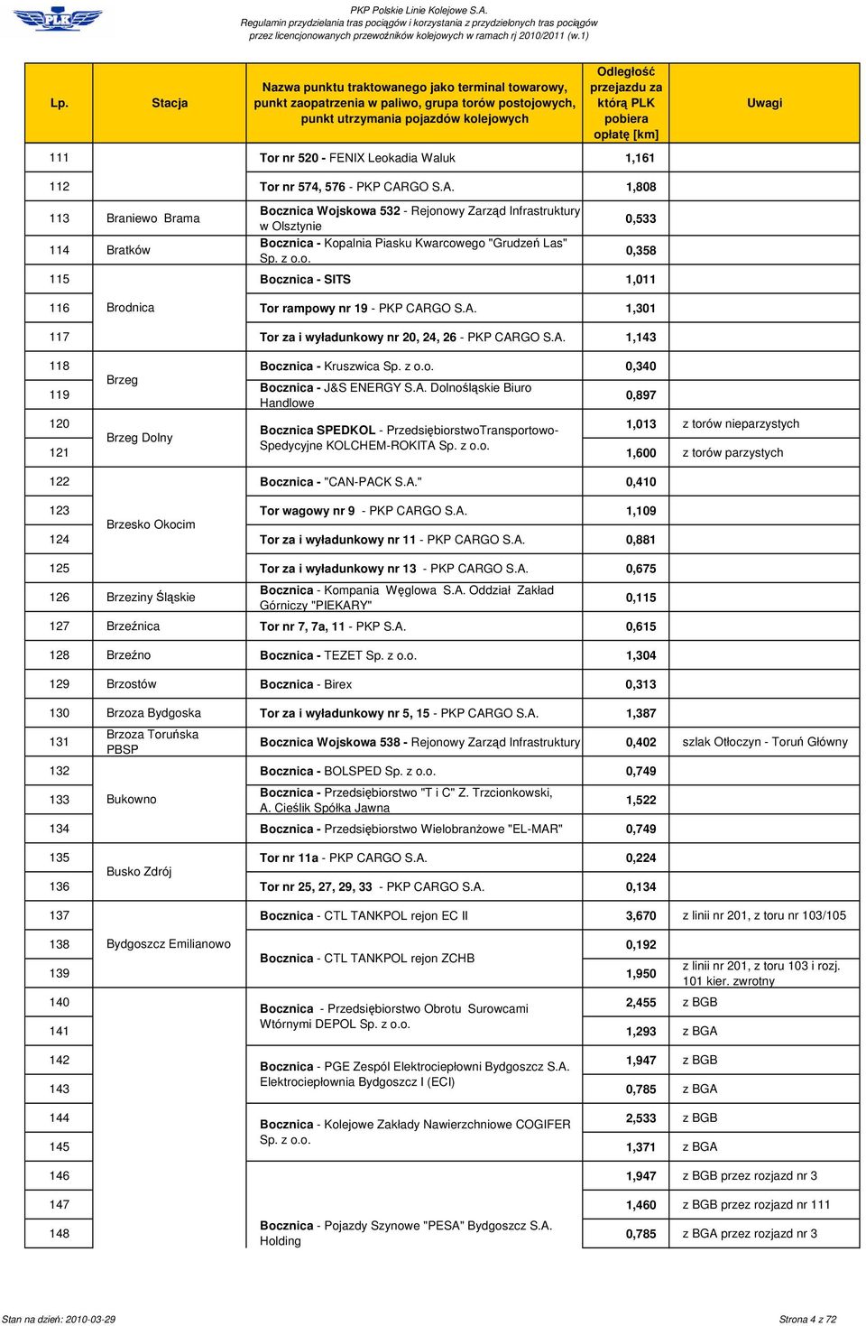 A. 1,301 117 Tor za i wyładunkowy nr 20, 24, 26 - PKP CARGO S.A. 1,143 118 Bocznica - Kruszwica Sp. z o.o. 0,340 119 Brzeg Bocznica - J&S ENERGY S.A. Dolnolskie Biuro Handlowe 0,897 120 1,013 z torów nieparzystych Bocznica SPEDKOL - PrzedsibiorstwoTransportowo- Brzeg Dolny Spedycyjne KOLCHEM-ROKITA Sp.
