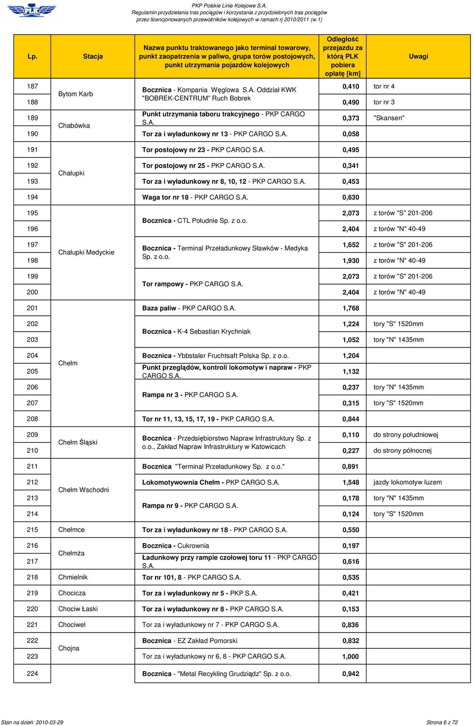 A. 0,630 195 2,073 z torów "S" 201-206 Bocznica - CTL Południe Sp. z o.o. 196 2,404 z torów "N" 40-49 197 1,652 z torów "S" 201-206 Bocznica - Terminal Przeładunkowy Sławków - Medyka Chałupki Medyckie Sp.