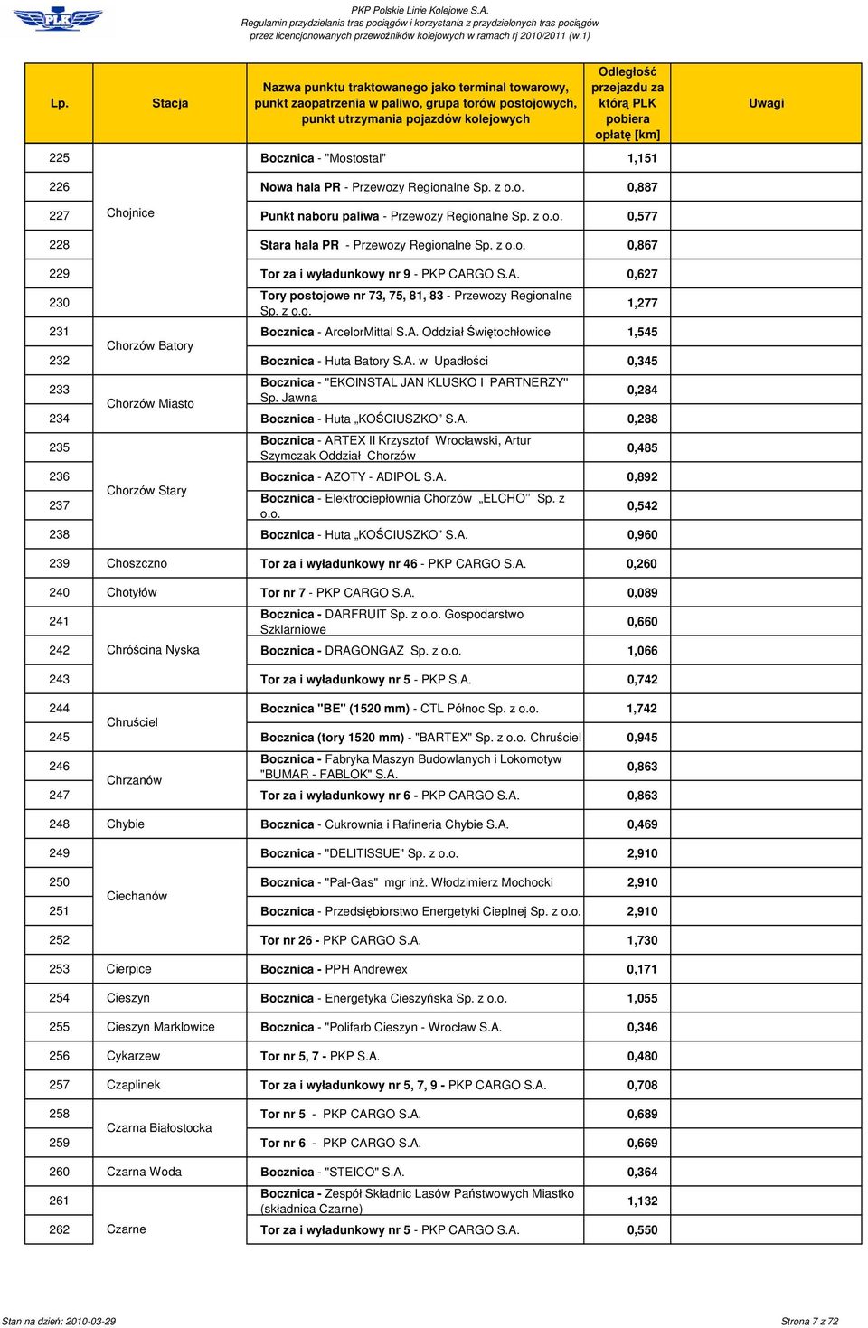 A. w Upadłoci 0,345 233 Bocznica - "EKOINSTAL JAN KLUSKO I PARTNERZY'' Chorzów Miasto Sp. Jawna 0,284 234 Bocznica - Huta KOCIUSZKO S.A. 0,288 235 Bocznica - ARTEX II Krzysztof Wrocławski, Artur Szymczak Oddział Chorzów 236 Bocznica - AZOTY - ADIPOL S.