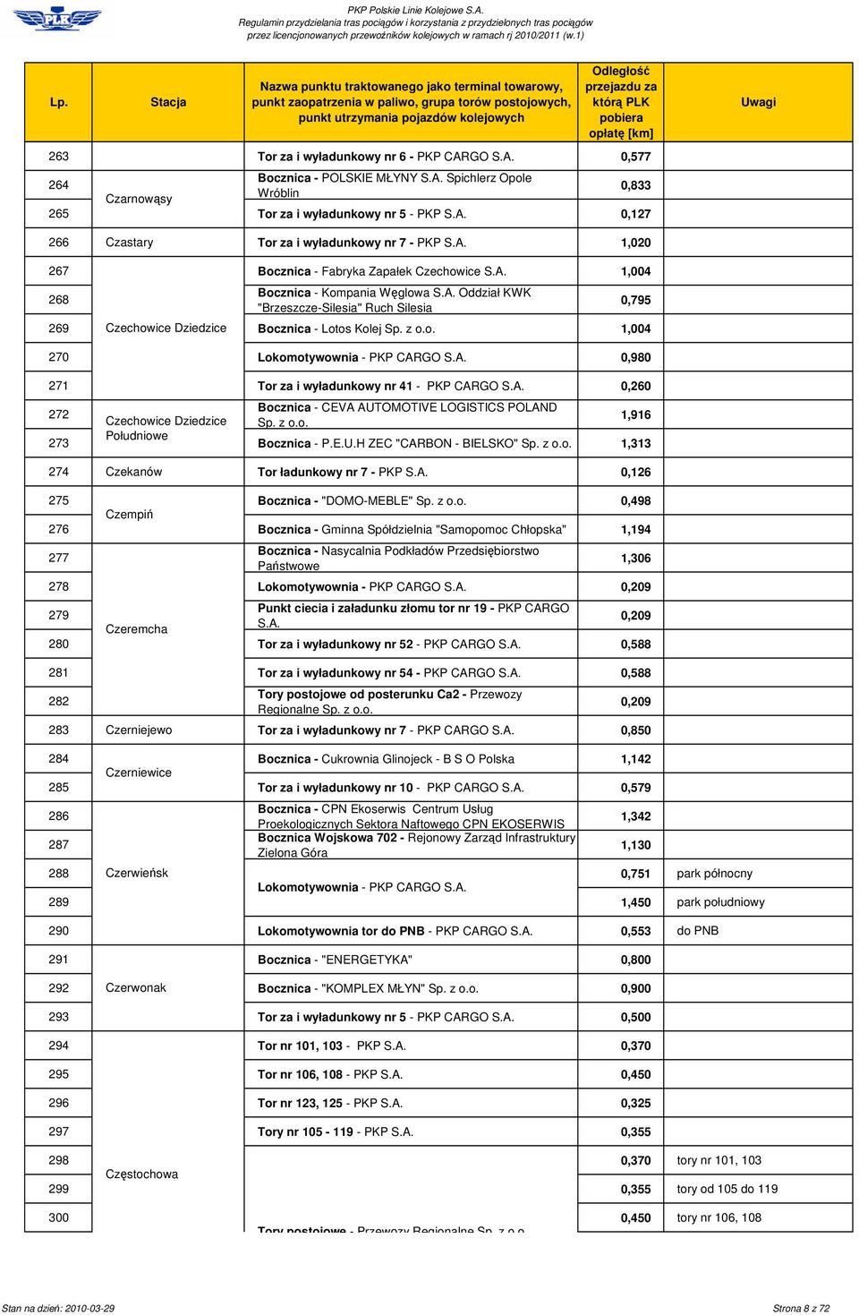 o. 1,004 0,795 270 Lokomotywownia - PKP CARGO S.A. 0,980 271 Tor za i wyładunkowy nr 41 - PKP CARGO S.A. 0,260 272 Czechowice Dziedzice Bocznica - CEVA AUTOMOTIVE LOGISTICS POLAND Sp. z o.o. 1,916 273 Południowe Bocznica - P.
